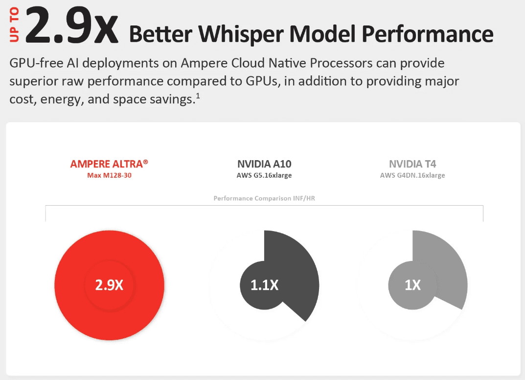 2.9x Better Wisper Model Performance.png