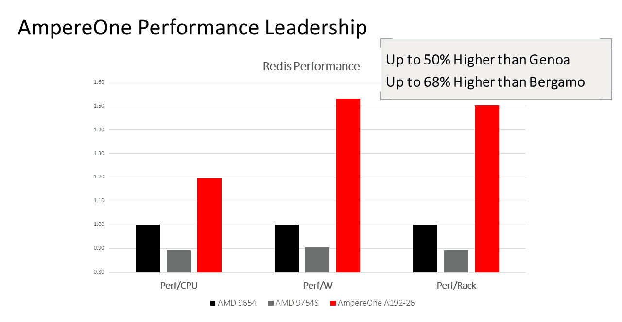 AmpereOne Performance Leadership Redis