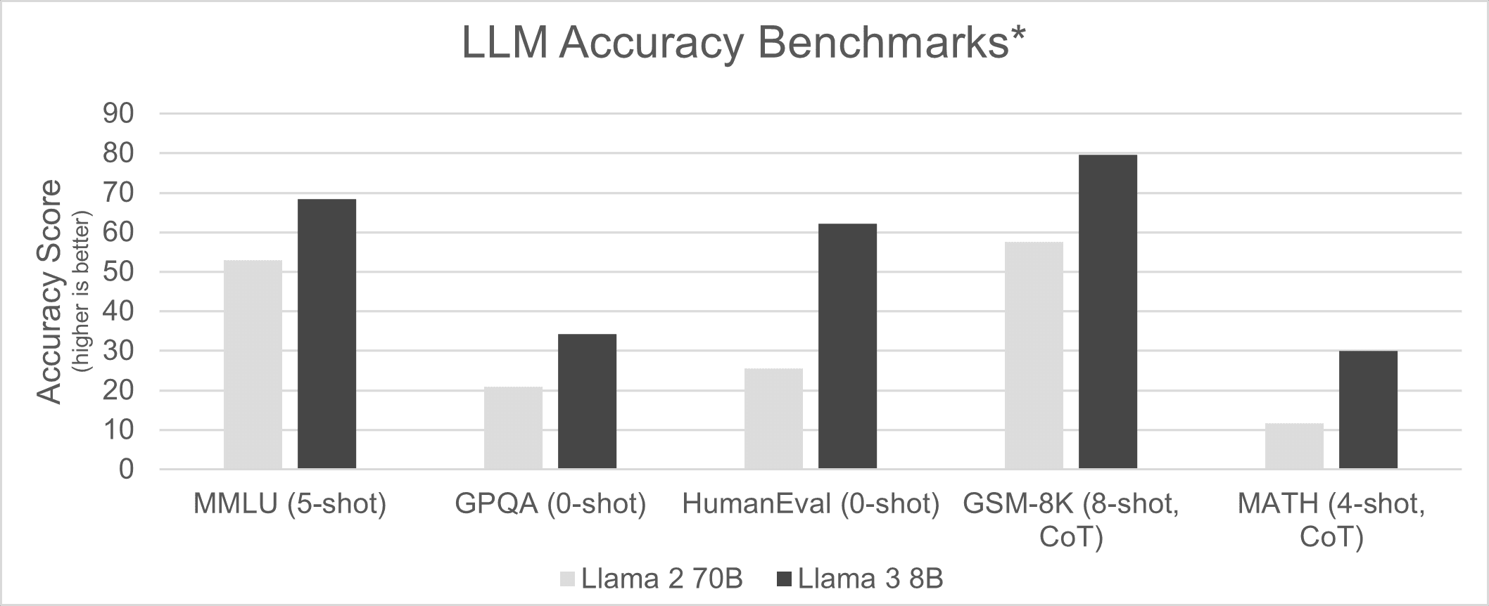 LLM Accuracy Benchmarks.png