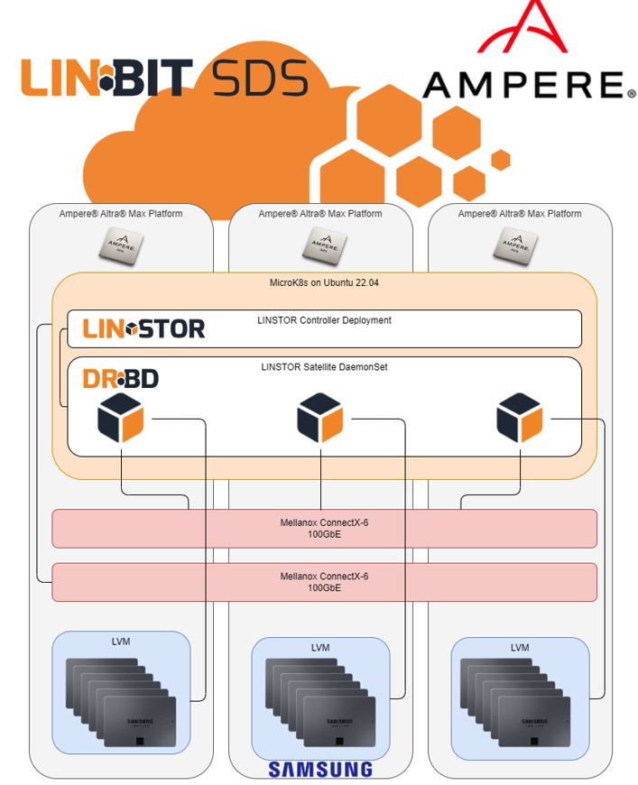 LINBIT Architecture