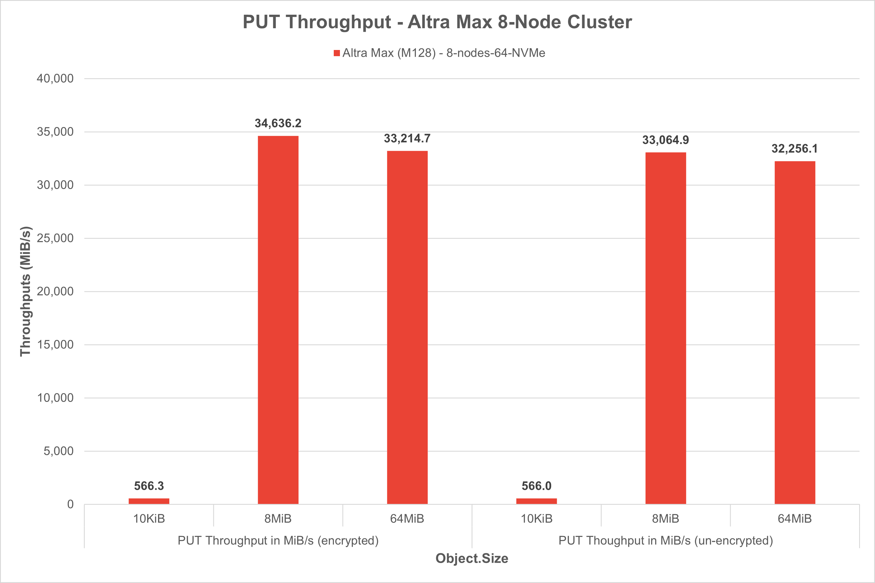 MinIO AIStor and Ampere Reference Architecture (5).png