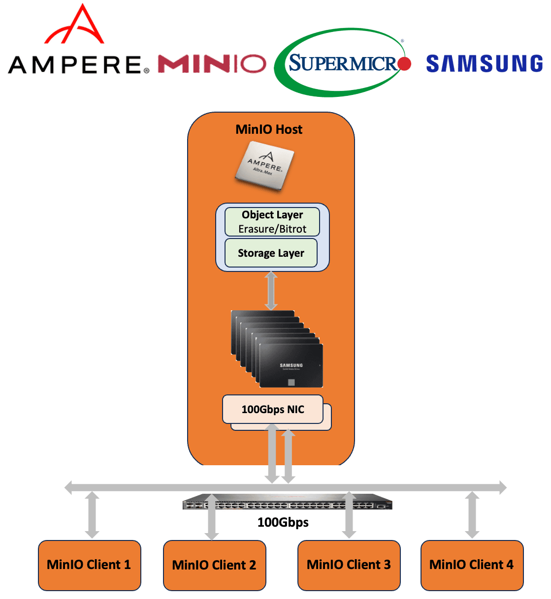 MinIO SDS Architecture