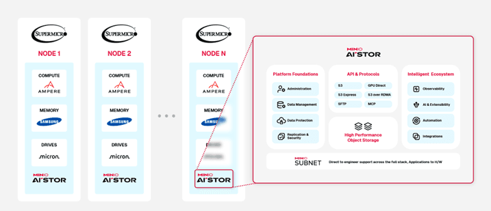 MinIo Ref Arch 3.png