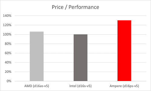 NGNIX on Azure Price Performance.png