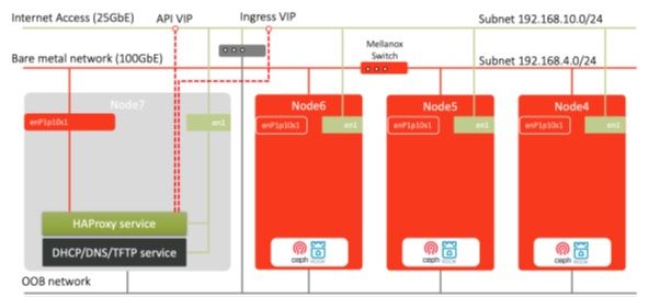 Network overview for OpenShift 3-node Compact cluster on Ampere Altra platform.jpg