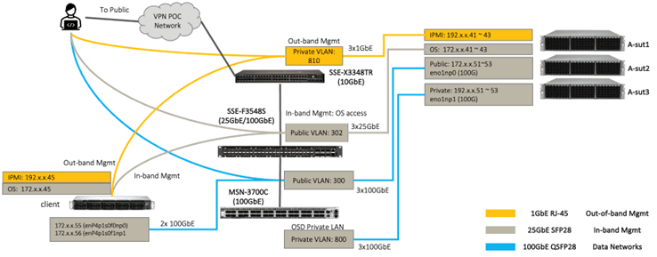 Ampere system under test