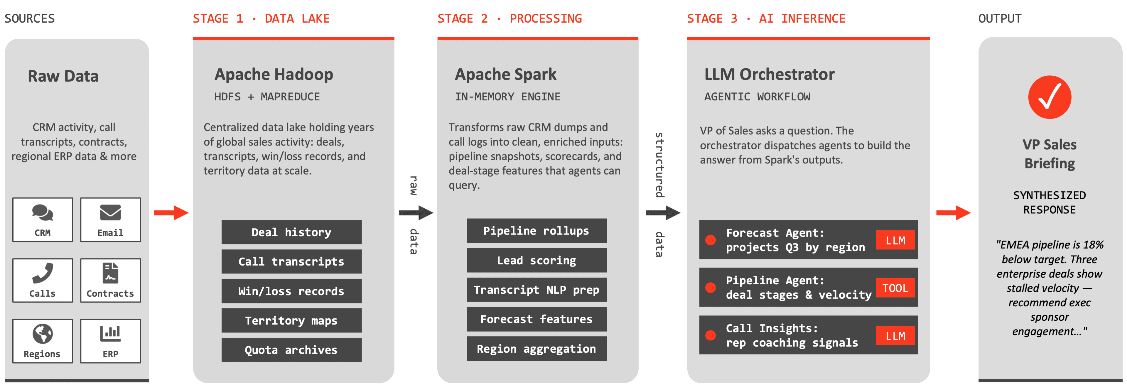 Pipeline Sales Usecase
