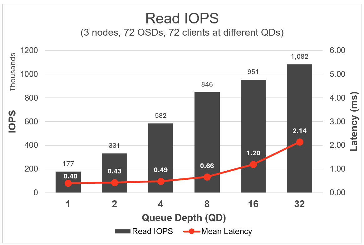 Read IOPS - Ceph Cluster.png