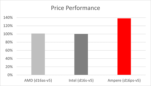Redis on Azure Price Performance.png