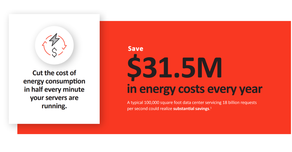 Reduce energy consumption by half every minute your servers are running with Cloud Native Processors. Save $31.5M in energy costs every year