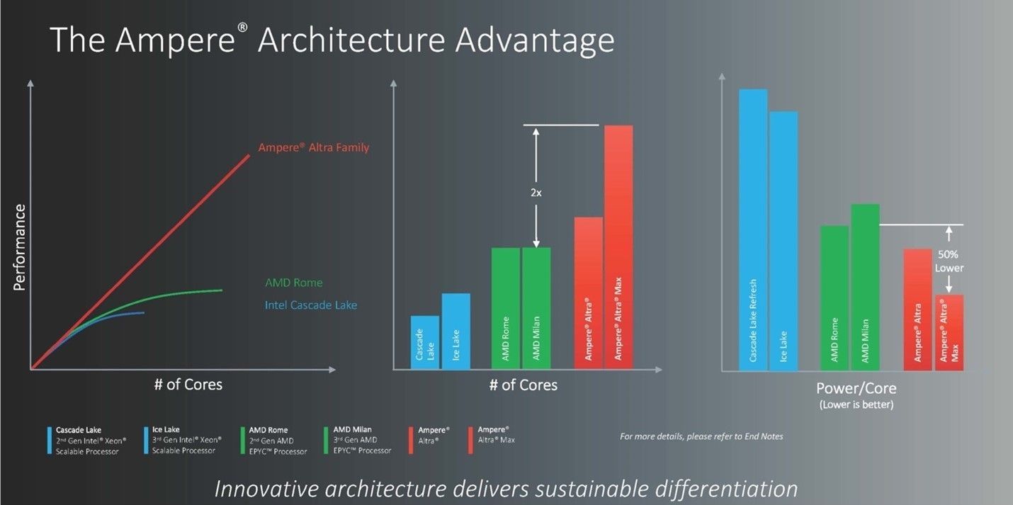 The Ampere Architecture Advantage