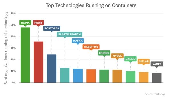 Top Technologies Running on Containers.jpg