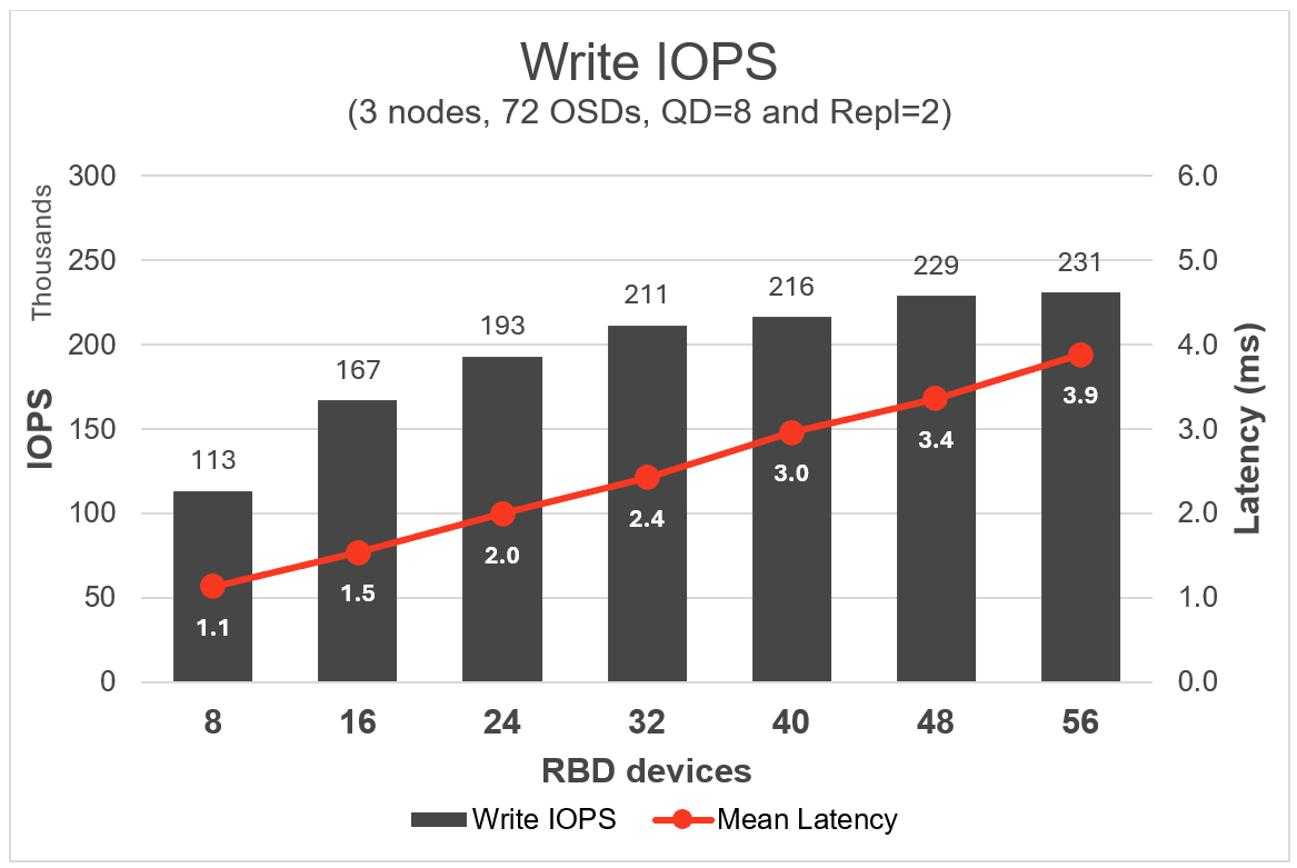 Write IOPS - Ceph Cluster.png