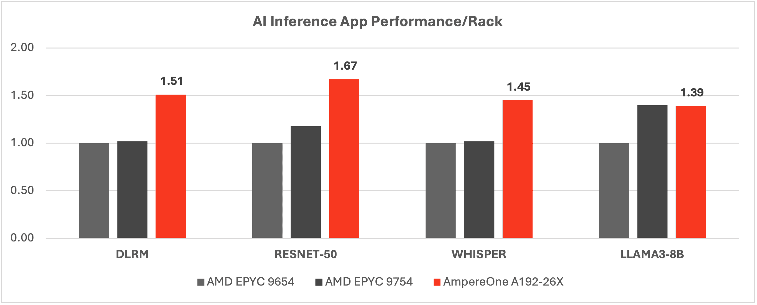 making-room-ai-cloud-performance-rack-graph.png